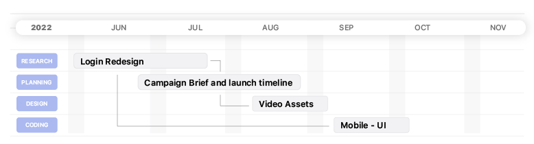 Produktivität in Remote-Teams Gantt