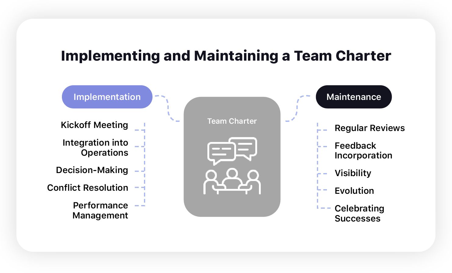 So pflegen und implementieren Sie eine Team-Charta