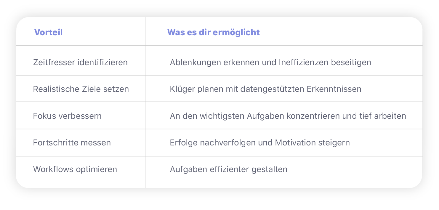 Produktivitätstracking
