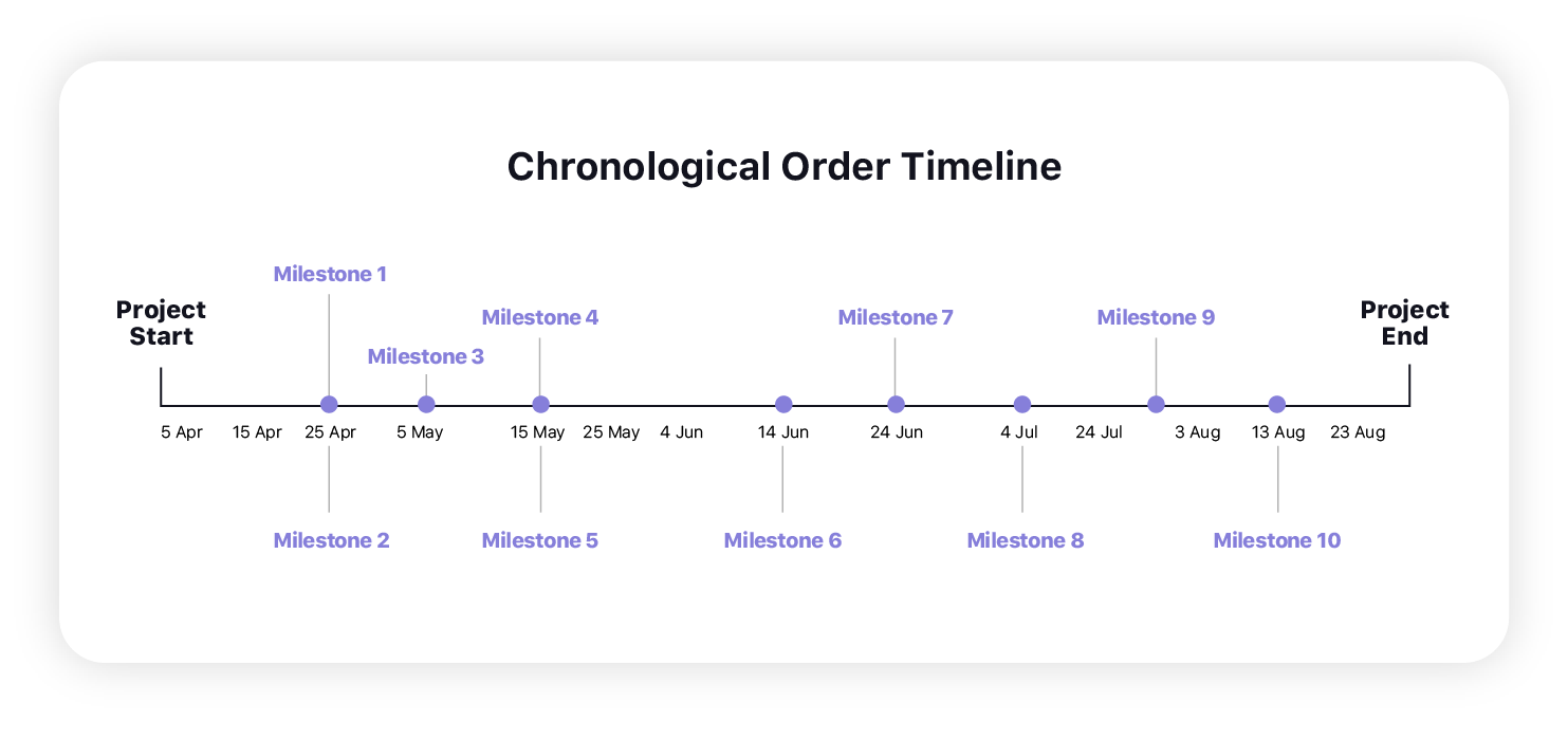 Chronologische Zeitachse