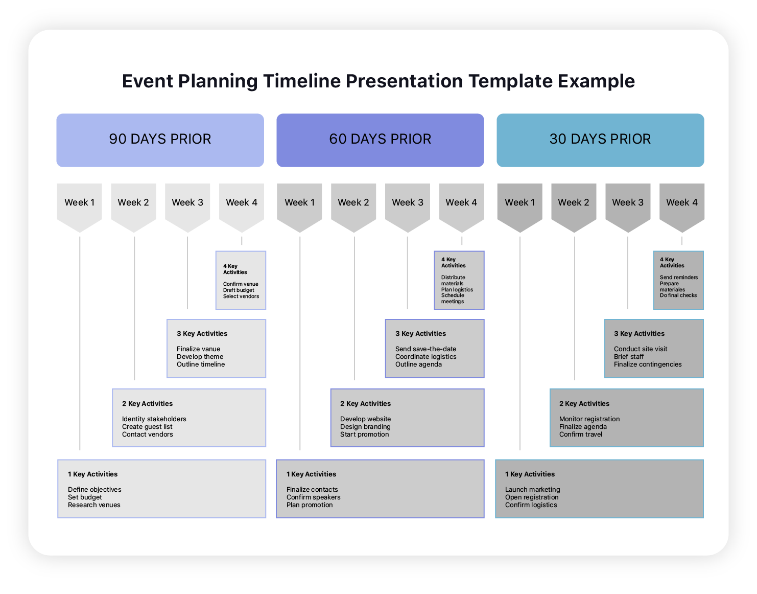 Event-Planungs-Zeitachse