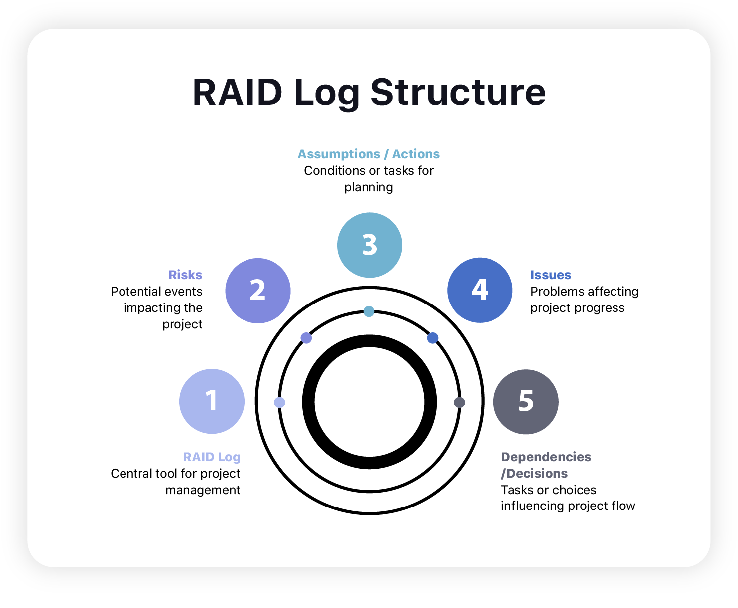 Aufbau eines RAID-Logs (Risiken, Annahmen, Probleme, Abhängigkeiten)