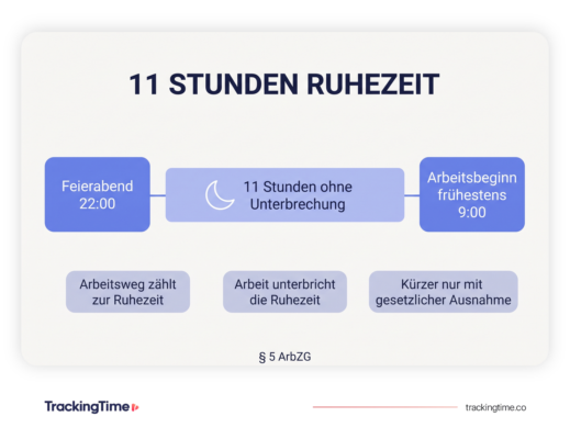 Die Regel: elf Stunden am Stück
