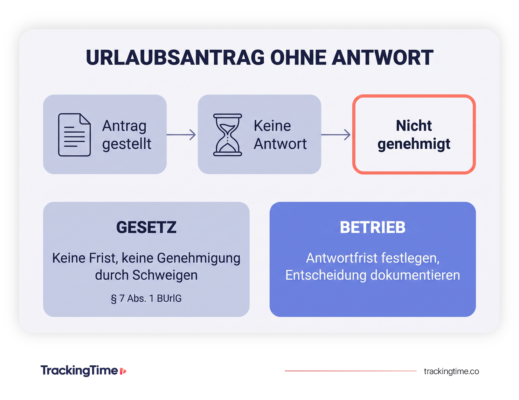 Urlaubsantrag ohne Antwort: was gilt und was der Betrieb regeln sollte
